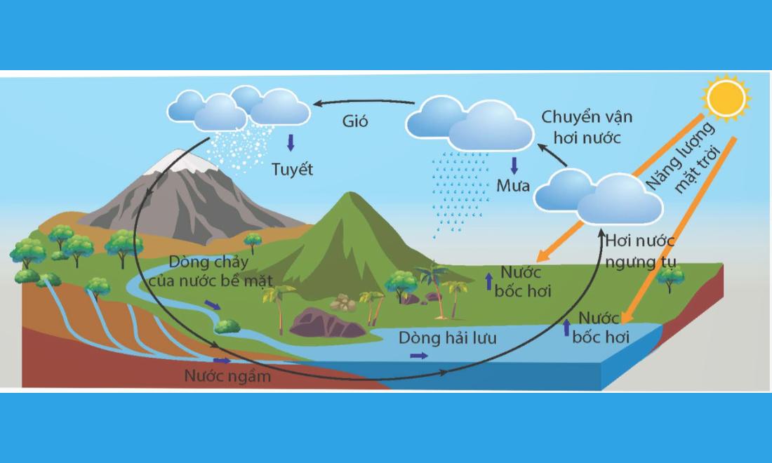 Mặt Trời có vai trò điều hoà khí hậu