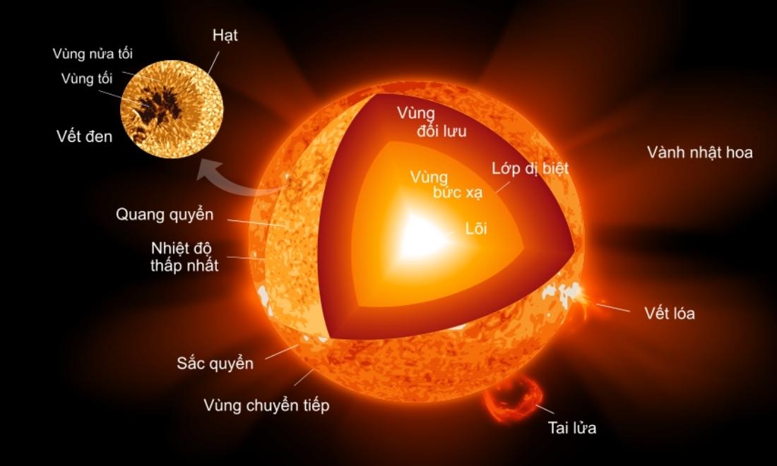 Vùng bức xạ là nơi năng lượng được vận chuyển ra bên ngoài